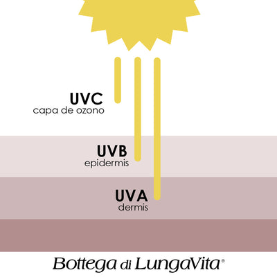 Tipos de radiaciones solares: Cuida y protege tu piel